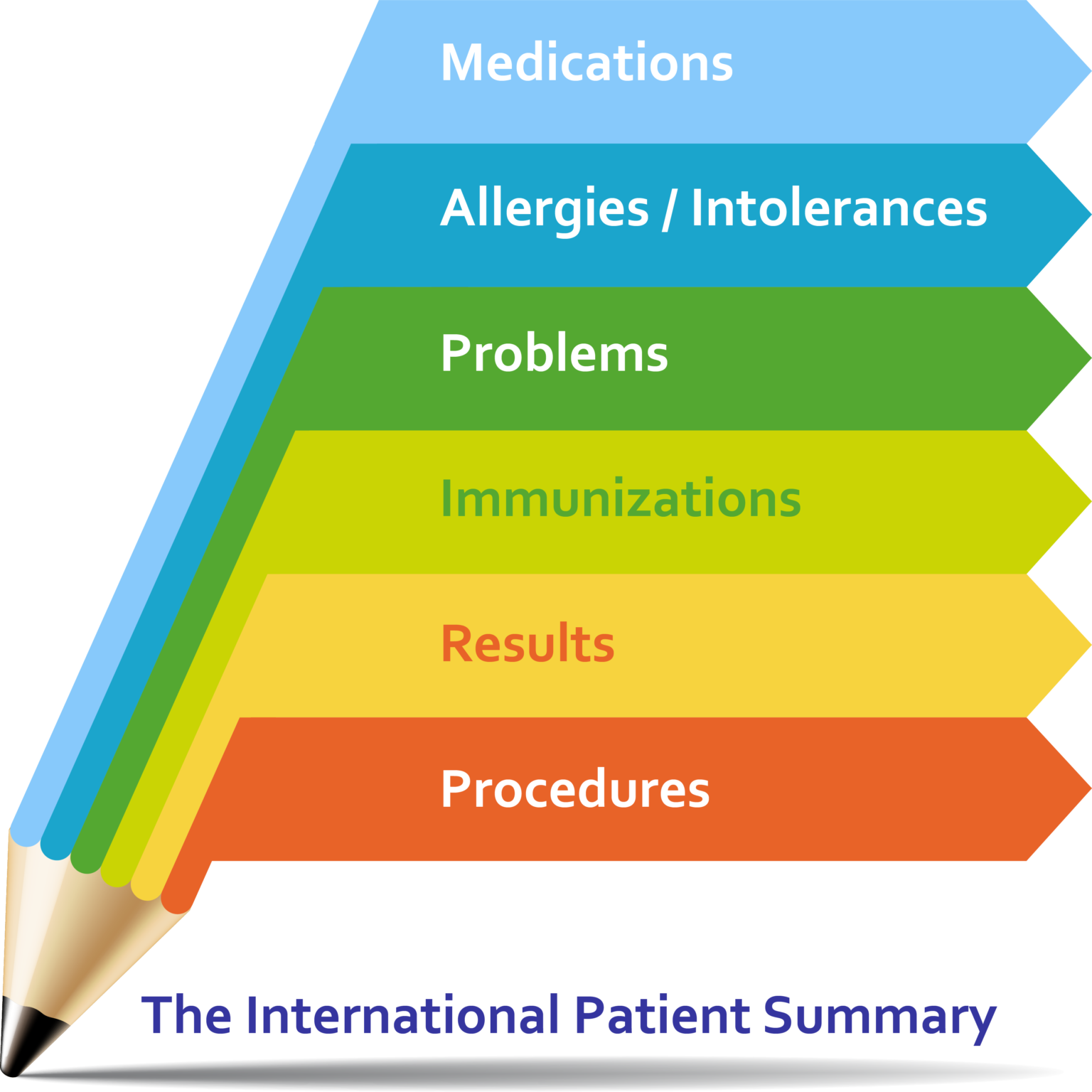 The International Patient Summary – key health data, worldwide